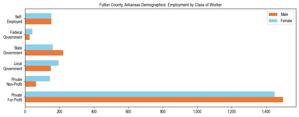Horizontal bar chart showing employment distribution by class of worker and gender in Fulton County, Arkansas, based on 2023 ACS data.