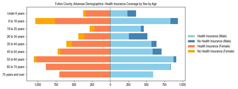 Pyramid chart showing health insurance coverage by age and sex in Fulton County, Arkansas.