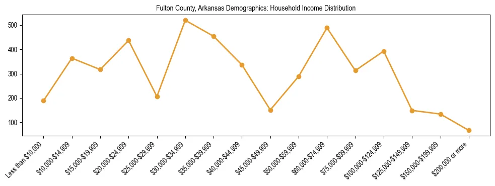 Horizontal bar chart showing household income distribution in Fulton County, Arkansas.
