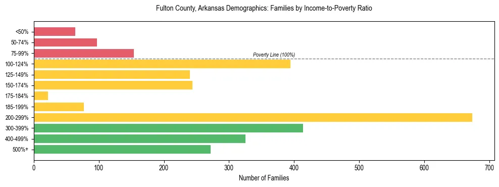 Horizontal bar chart showing family distribution by income-to-poverty ratio in Fulton County, Arkansas, based on 2023 ACS data.