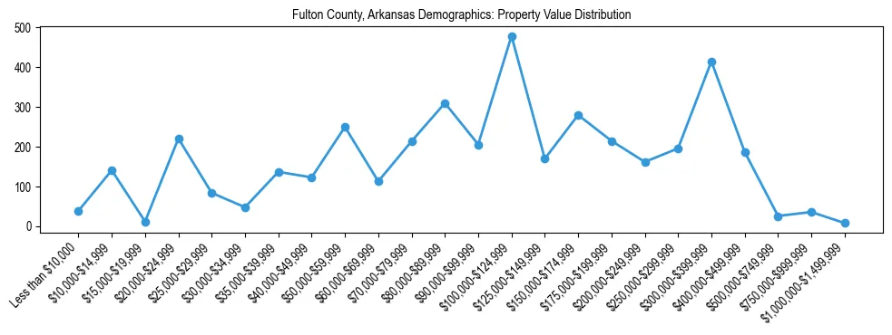 Line chart showing the distribution of property values for owner-occupied housing units in Fulton County, Arkansas.