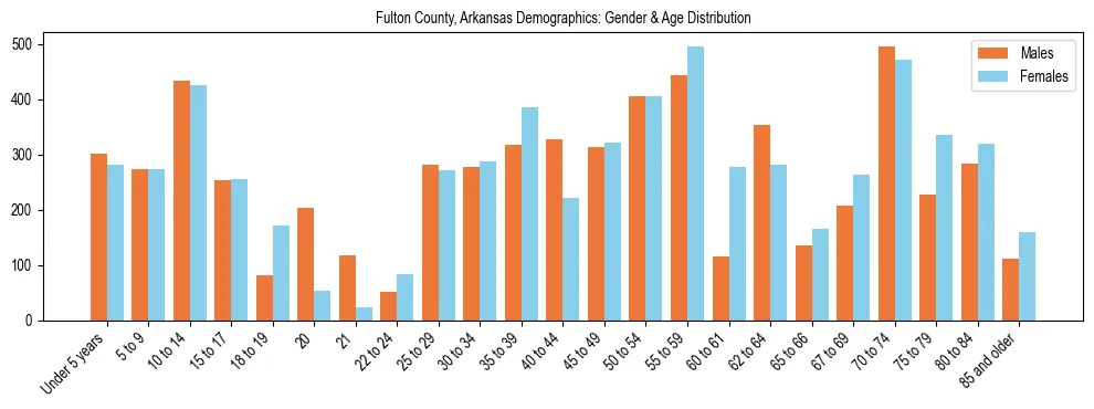 Bar chart showing the population distribution of Fulton County, Arkansas by age group and gender, based on 2023 ACS data.