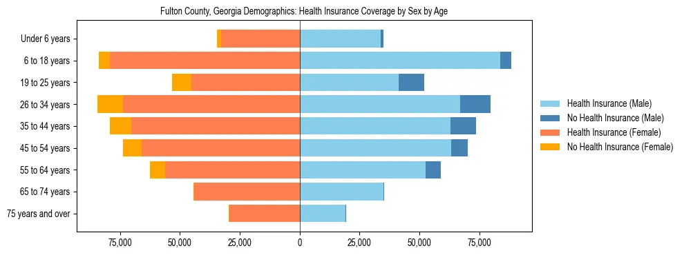 Pyramid chart showing health insurance coverage by age and sex in Fulton County, Georgia.