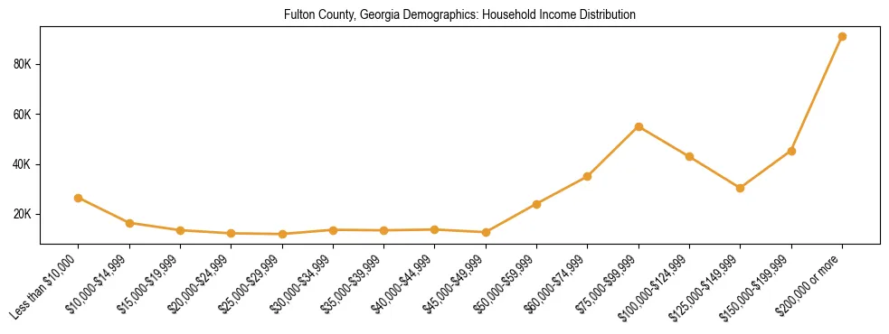 Horizontal bar chart showing household income distribution in Fulton County, Georgia.
