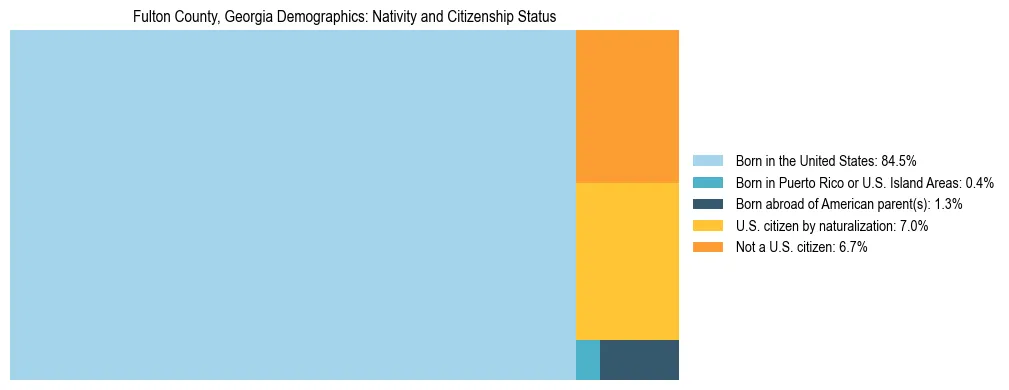 Treemap showing the population distribution by nativity and citizenship status in Fulton County, Georgia based on U.S. Census data.