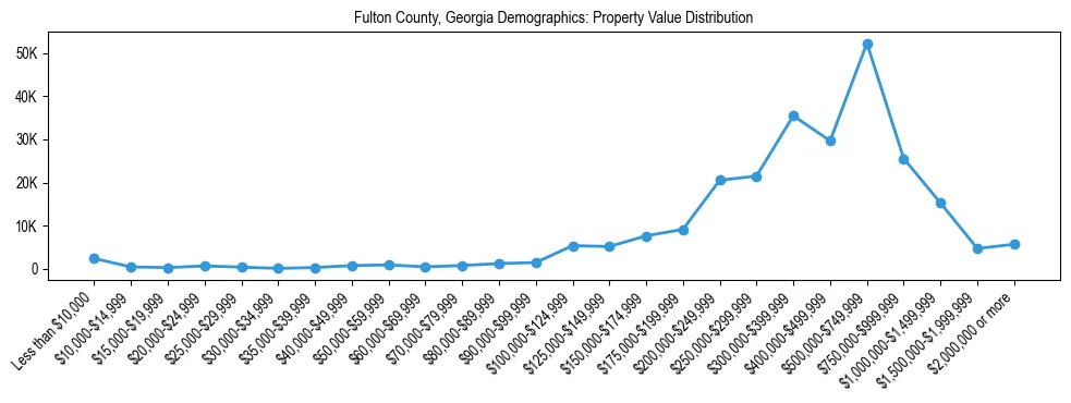 Line chart showing the distribution of property values for owner-occupied housing units in Fulton County, Georgia.