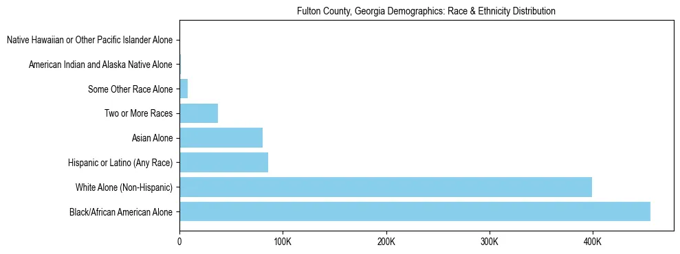 Race and Ethnicity Distribution Chart for Fulton County, Georgia