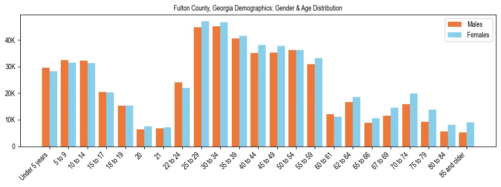 Bar chart showing the population distribution of Fulton County, Georgia by age group and gender, based on 2023 ACS data.