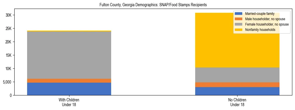 Stacked bar chart showing SNAP/Food Stamps recipient household composition by presence of children under 18 in Fulton County, Georgia, based on 2023 ACS data.