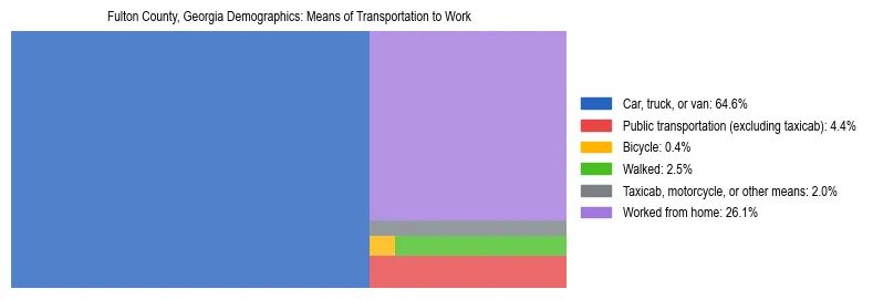 Treemap showing means of transportation to work distribution in Fulton County, Georgia.