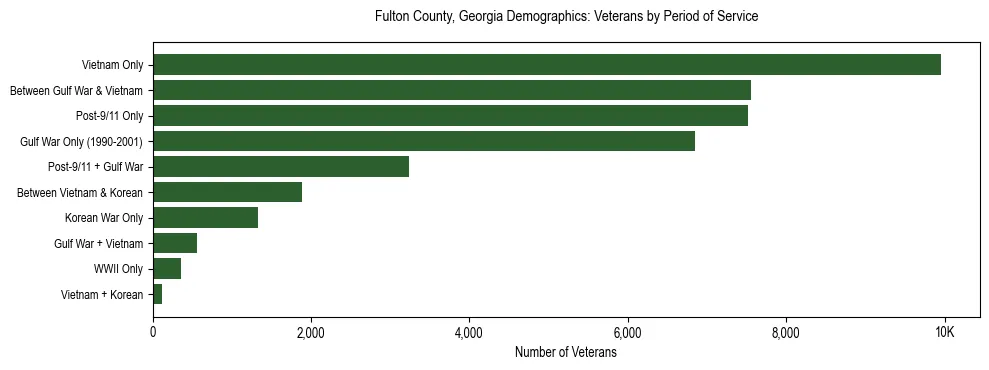 Horizontal bar chart showing veteran distribution by period of military service in Fulton County, Georgia, based on 2023 ACS data.