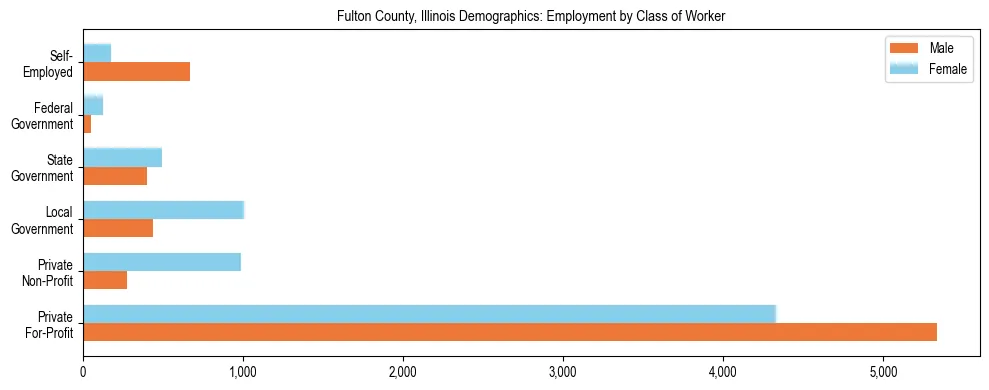 Horizontal bar chart showing employment distribution by class of worker and gender in Fulton County, Illinois, based on 2023 ACS data.