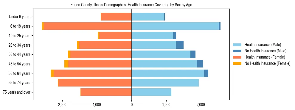 Pyramid chart showing health insurance coverage by age and sex in Fulton County, Illinois.