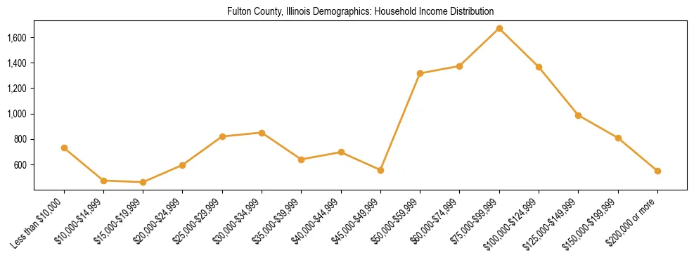 Horizontal bar chart showing household income distribution in Fulton County, Illinois.