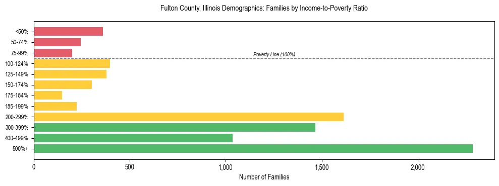 Horizontal bar chart showing family distribution by income-to-poverty ratio in Fulton County, Illinois, based on 2023 ACS data.