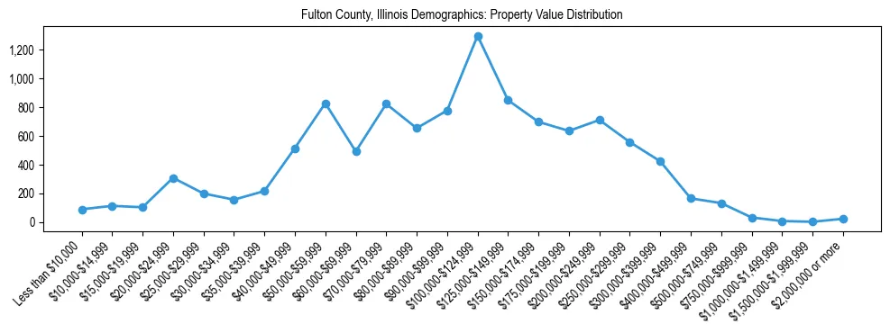 Line chart showing the distribution of property values for owner-occupied housing units in Fulton County, Illinois.