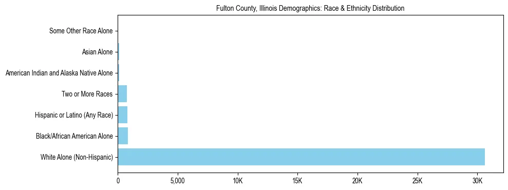 Race and Ethnicity Distribution Chart for Fulton County, Illinois