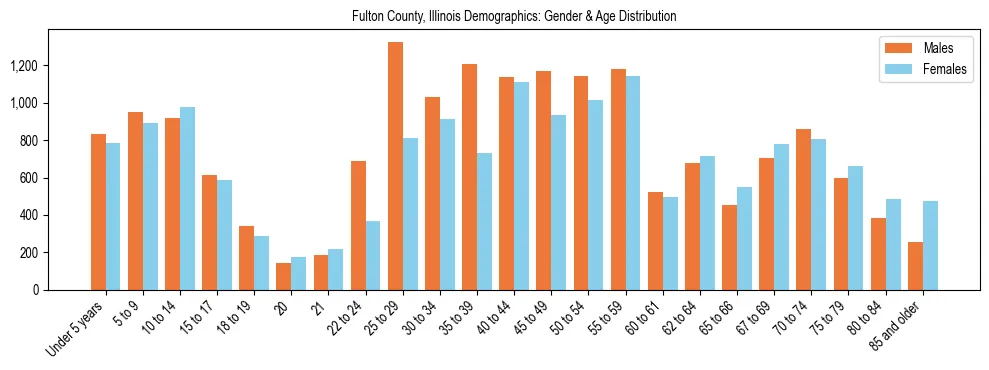 Bar chart showing the population distribution of Fulton County, Illinois by age group and gender, based on 2023 ACS data.