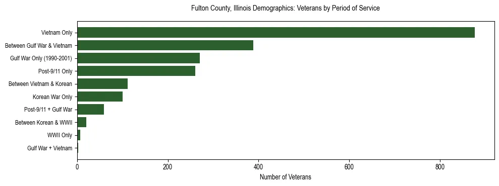 Horizontal bar chart showing veteran distribution by period of military service in Fulton County, Illinois, based on 2023 ACS data.