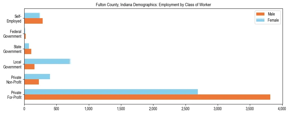 Horizontal bar chart showing employment distribution by class of worker and gender in Fulton County, Indiana, based on 2023 ACS data.