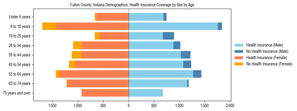Pyramid chart showing health insurance coverage by age and sex in Fulton County, Indiana.