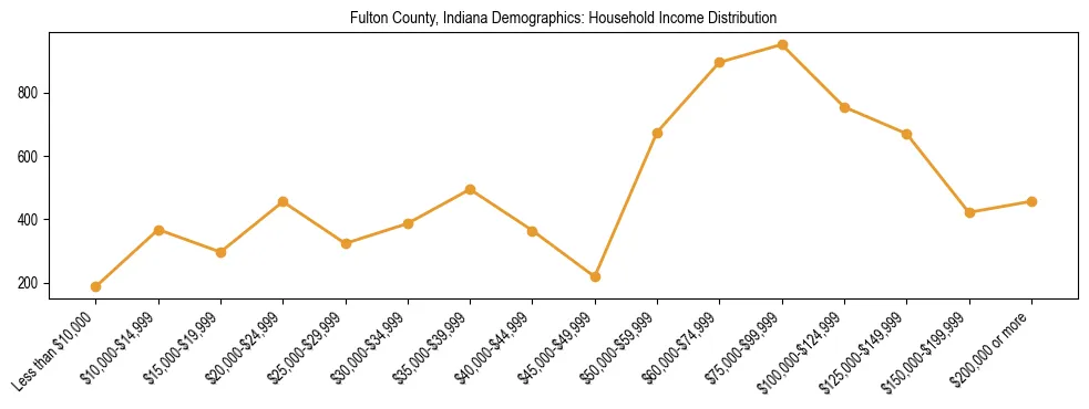 Horizontal bar chart showing household income distribution in Fulton County, Indiana.