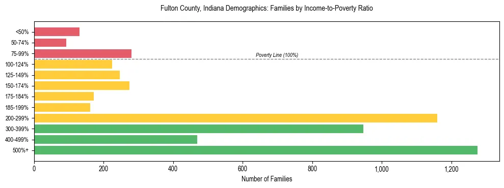 Horizontal bar chart showing family distribution by income-to-poverty ratio in Fulton County, Indiana, based on 2023 ACS data.