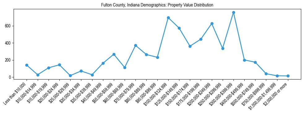 Line chart showing the distribution of property values for owner-occupied housing units in Fulton County, Indiana.