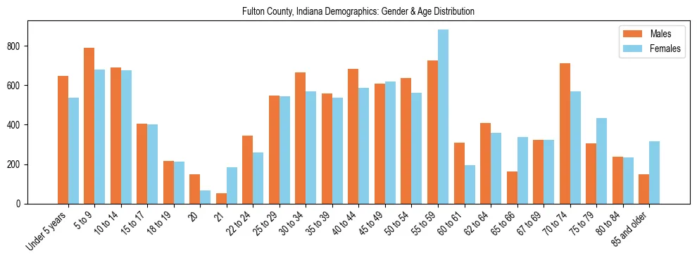 Bar chart showing the population distribution of Fulton County, Indiana by age group and gender, based on 2023 ACS data.