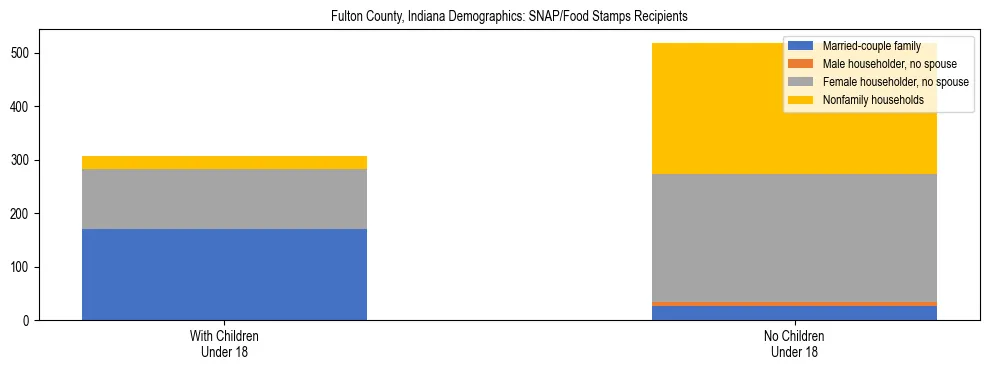 Stacked bar chart showing SNAP/Food Stamps recipient household composition by presence of children under 18 in Fulton County, Indiana, based on 2023 ACS data.