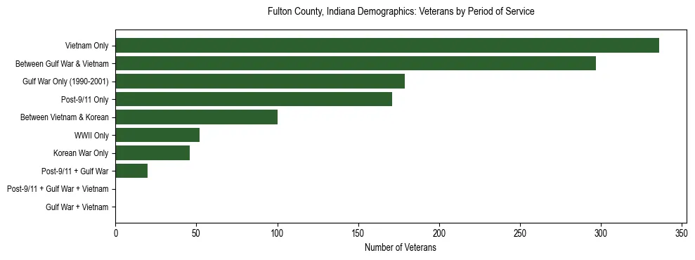 Horizontal bar chart showing veteran distribution by period of military service in Fulton County, Indiana, based on 2023 ACS data.