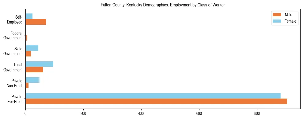 Horizontal bar chart showing employment distribution by class of worker and gender in Fulton County, Kentucky, based on 2023 ACS data.