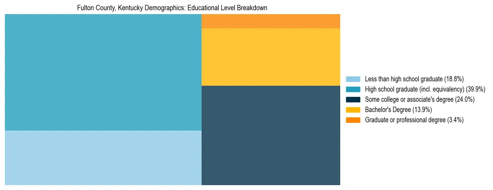 Treemap chart illustrating the educational attainment breakdown for population 25 years and over in Fulton County, Kentucky.