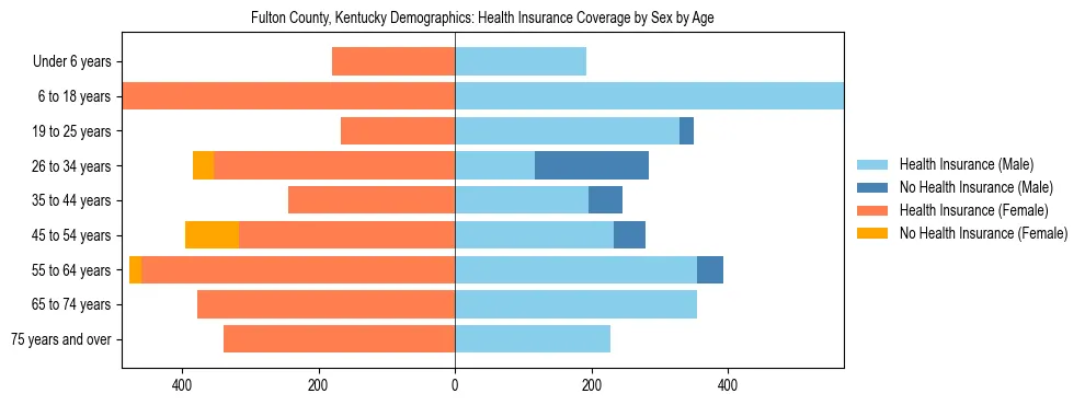 Pyramid chart showing health insurance coverage by age and sex in Fulton County, Kentucky.