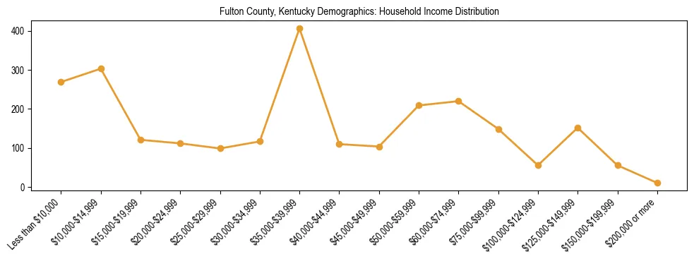 Horizontal bar chart showing household income distribution in Fulton County, Kentucky.