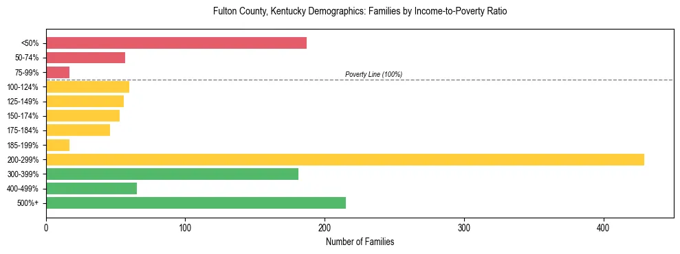 Horizontal bar chart showing family distribution by income-to-poverty ratio in Fulton County, Kentucky, based on 2023 ACS data.