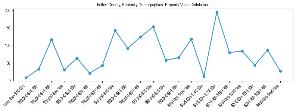 Line chart showing the distribution of property values for owner-occupied housing units in Fulton County, Kentucky.