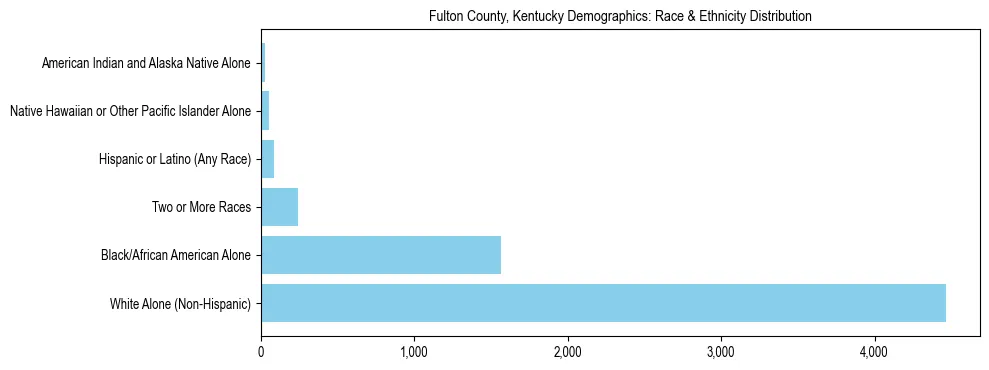 Race and Ethnicity Distribution Chart for Fulton County, Kentucky