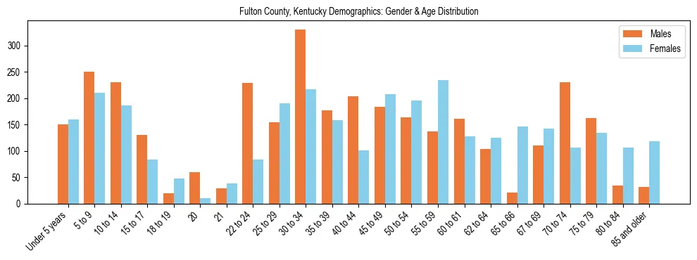 Bar chart showing the population distribution of Fulton County, Kentucky by age group and gender, based on 2023 ACS data.