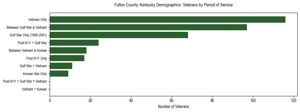 Horizontal bar chart showing veteran distribution by period of military service in Fulton County, Kentucky, based on 2023 ACS data.