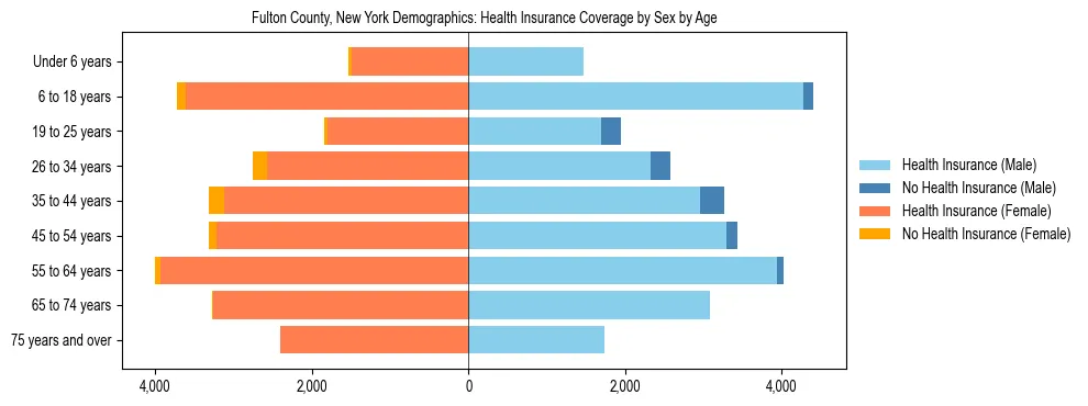 Pyramid chart showing health insurance coverage by age and sex in Fulton County, New York.