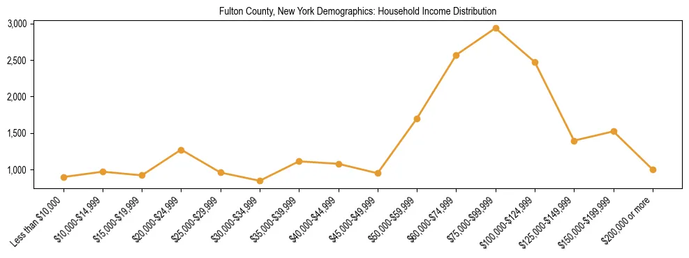 Horizontal bar chart showing household income distribution in Fulton County, New York.