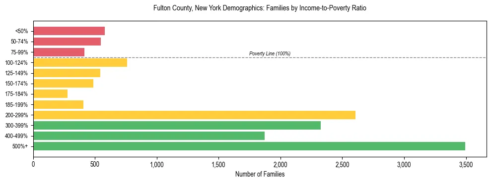 Horizontal bar chart showing family distribution by income-to-poverty ratio in Fulton County, New York, based on 2023 ACS data.