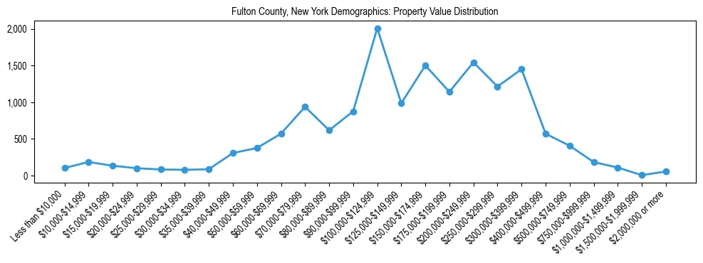 Line chart showing the distribution of property values for owner-occupied housing units in Fulton County, New York.