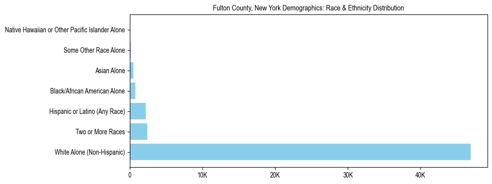 Race and Ethnicity Distribution Chart for Fulton County, New York