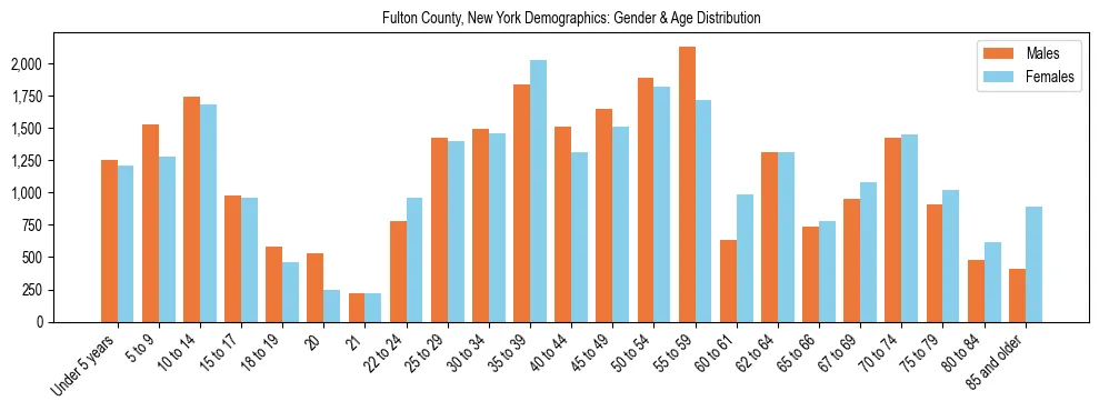 Bar chart showing the population distribution of Fulton County, New York by age group and gender, based on 2023 ACS data.