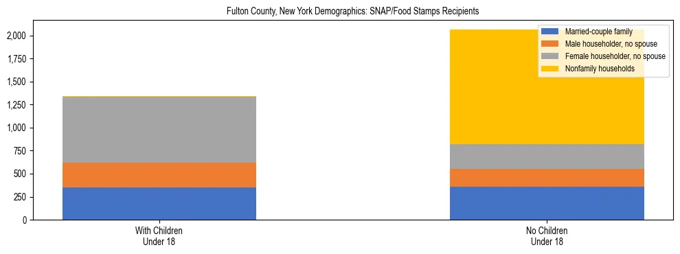 Stacked bar chart showing SNAP/Food Stamps recipient household composition by presence of children under 18 in Fulton County, New York, based on 2023 ACS data.