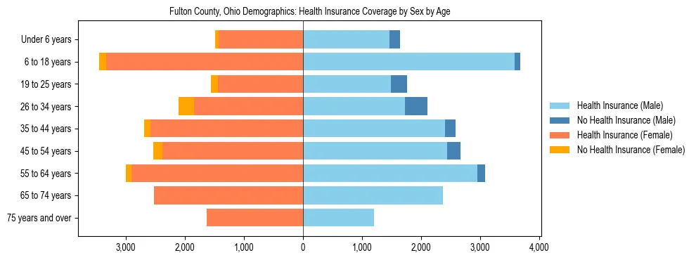 Pyramid chart showing health insurance coverage by age and sex in Fulton County, Ohio.