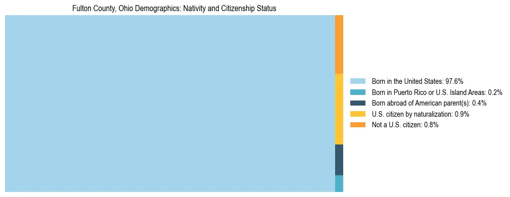 Treemap showing the population distribution by nativity and citizenship status in Fulton County, Ohio based on U.S. Census data.