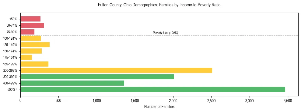 Horizontal bar chart showing family distribution by income-to-poverty ratio in Fulton County, Ohio, based on 2023 ACS data.
